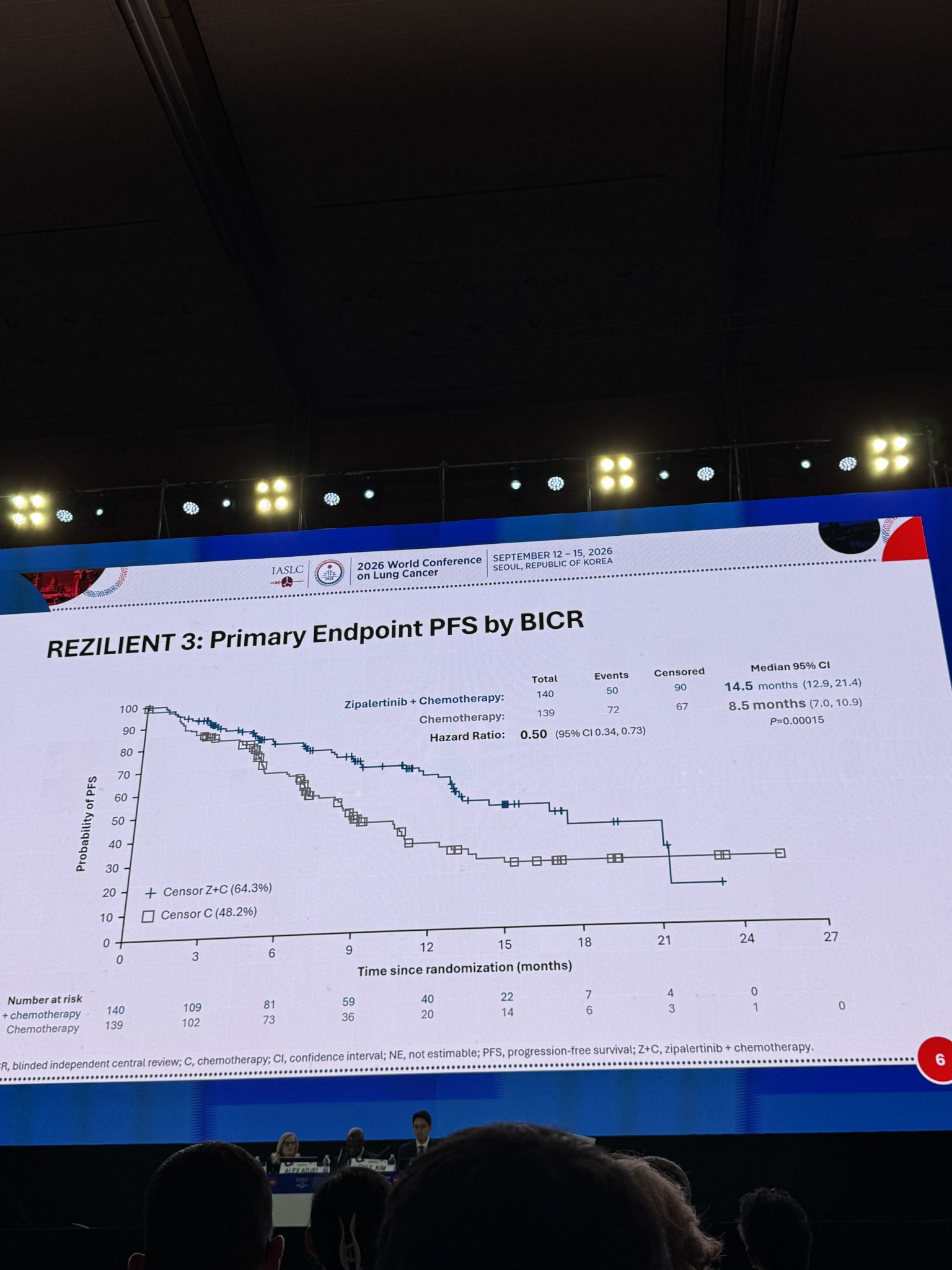 REZILIENT 3: zipalertinib + chemo in 1L EGFR exon20ins NSCLC.
▫️PFS: 14.5 vs 8.5 mo (HR