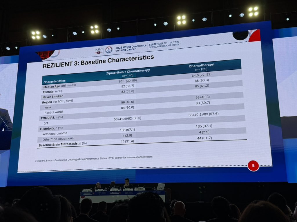 REZILIENT 3; EGFR ex20ins; zipalertinib + chemo vs chemo alone (x over to zip at PD-64%did
