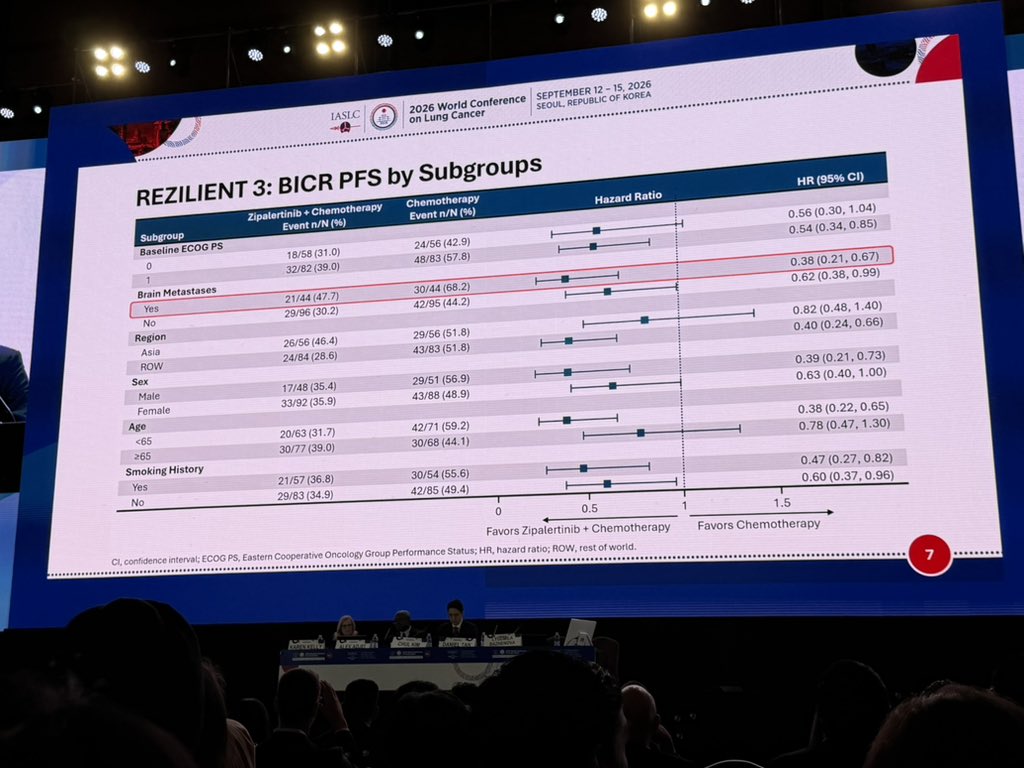 REZILIENT 3; EGFR ex20ins; zipalertinib + chemo vs chemo alone (x over to zip at PD-64%did