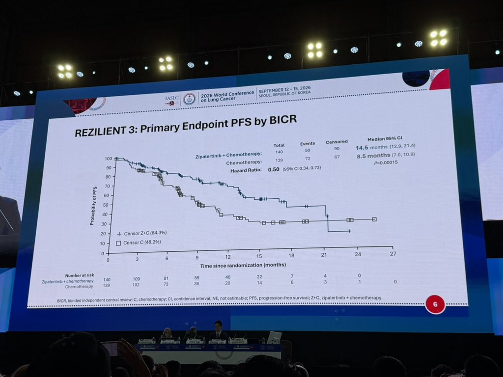 REZILIENT 3; EGFR ex20ins; zipalertinib + chemo vs chemo alone (x over to zip at PD-64%did