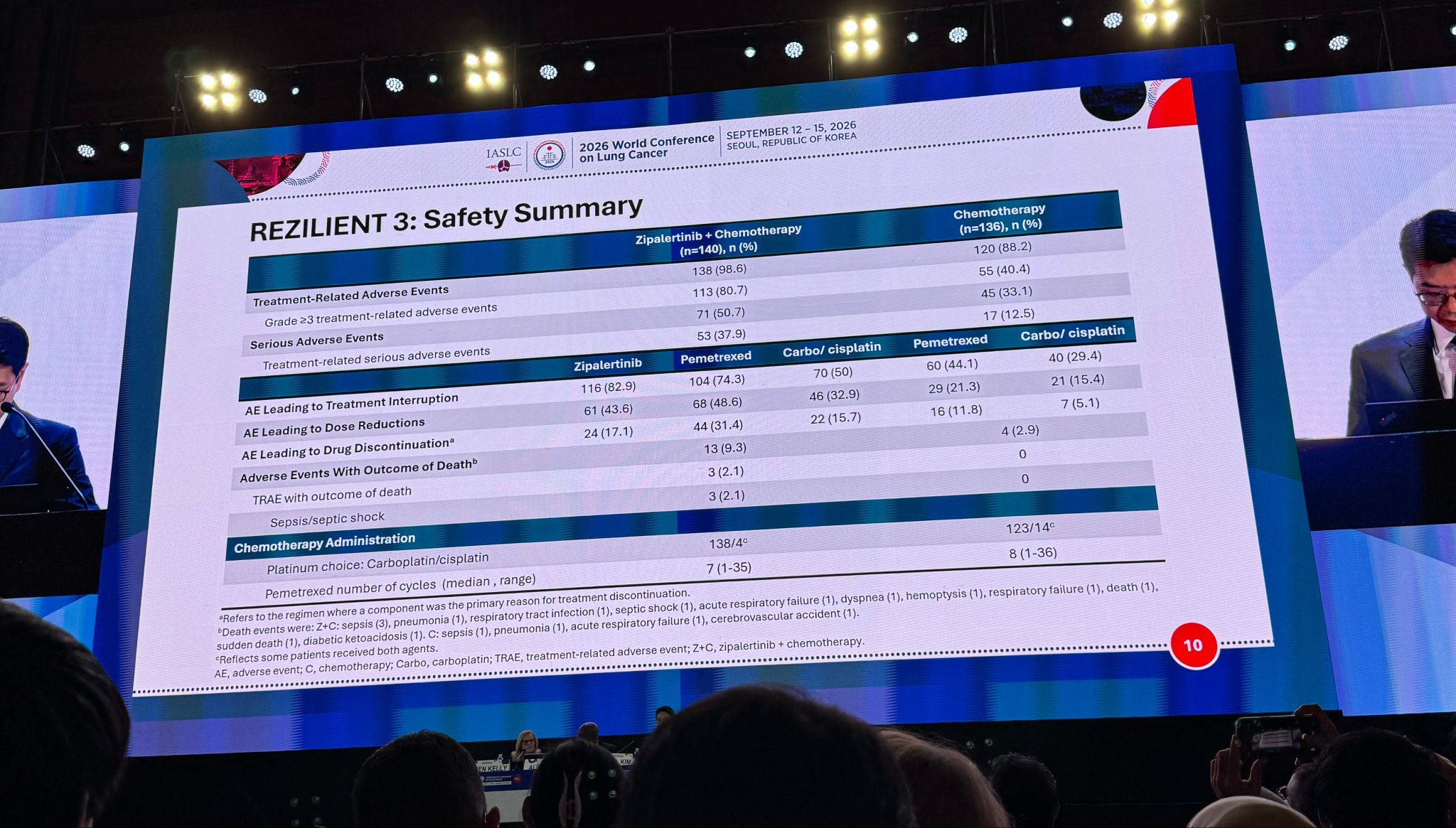 The efficacy with zipalertinib + chemo is impressive, but toxicity worth noting.
Grade ≥3