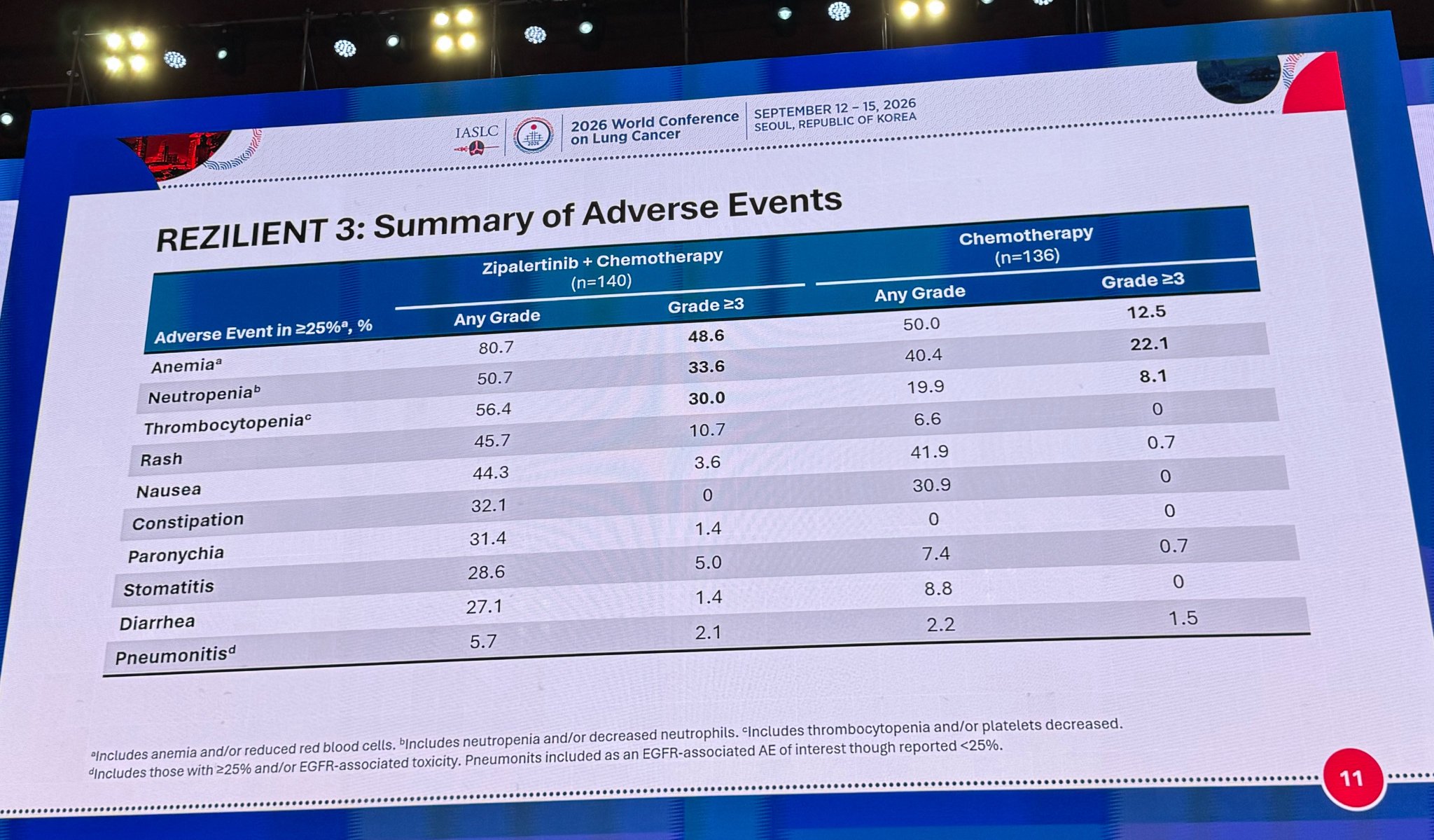 The efficacy with zipalertinib + chemo is impressive, but toxicity worth noting.
Grade ≥3