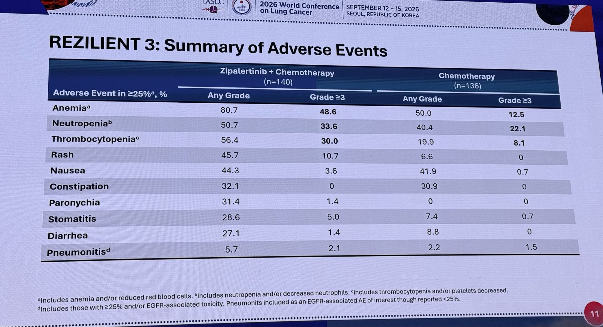 #WCLC26 @danieltanmd presenting Rezilient-3 trial. Significant PFS benefit, high crossover