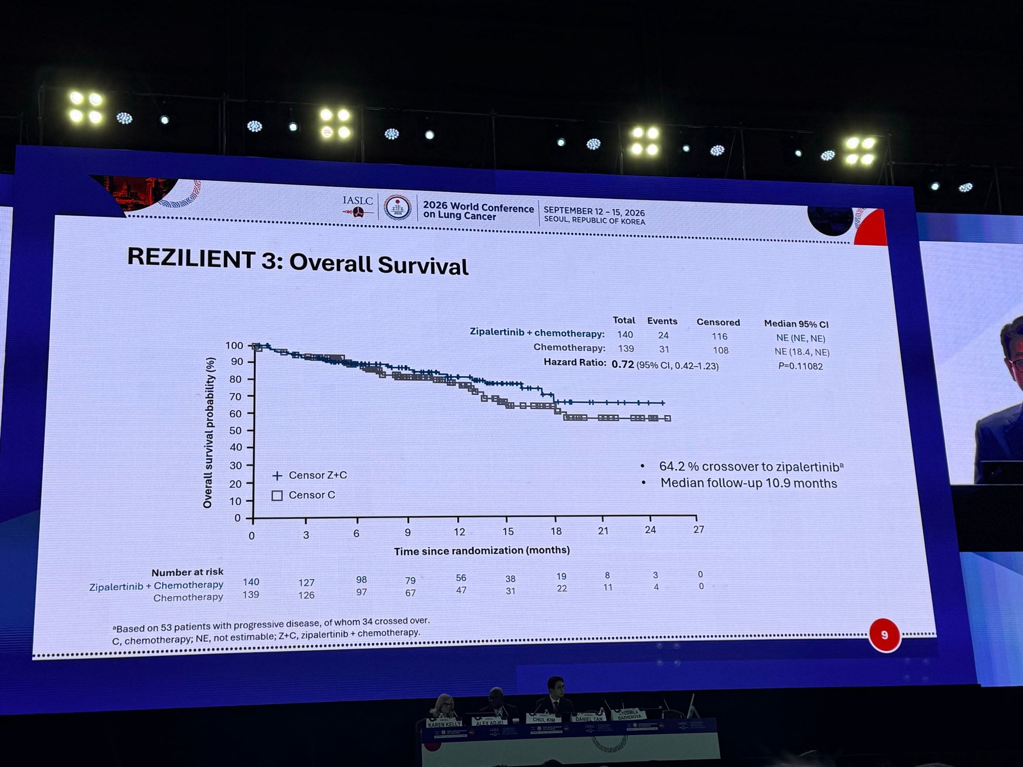 #WCLC26 @danieltanmd presenting Rezilient-3 trial. Significant PFS benefit, high crossover