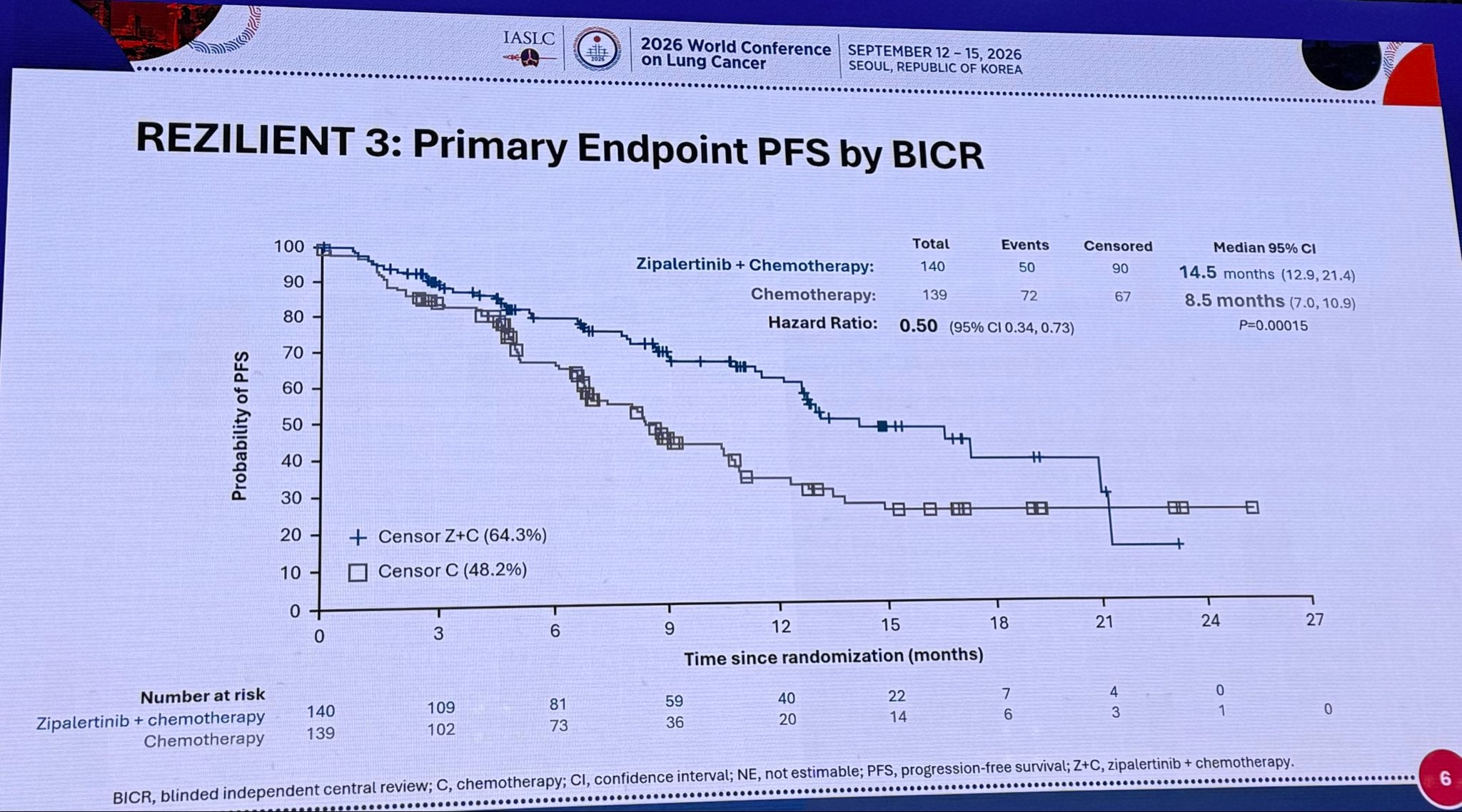 #WCLC26 @danieltanmd presenting Rezilient-3 trial. Significant PFS benefit, high crossover