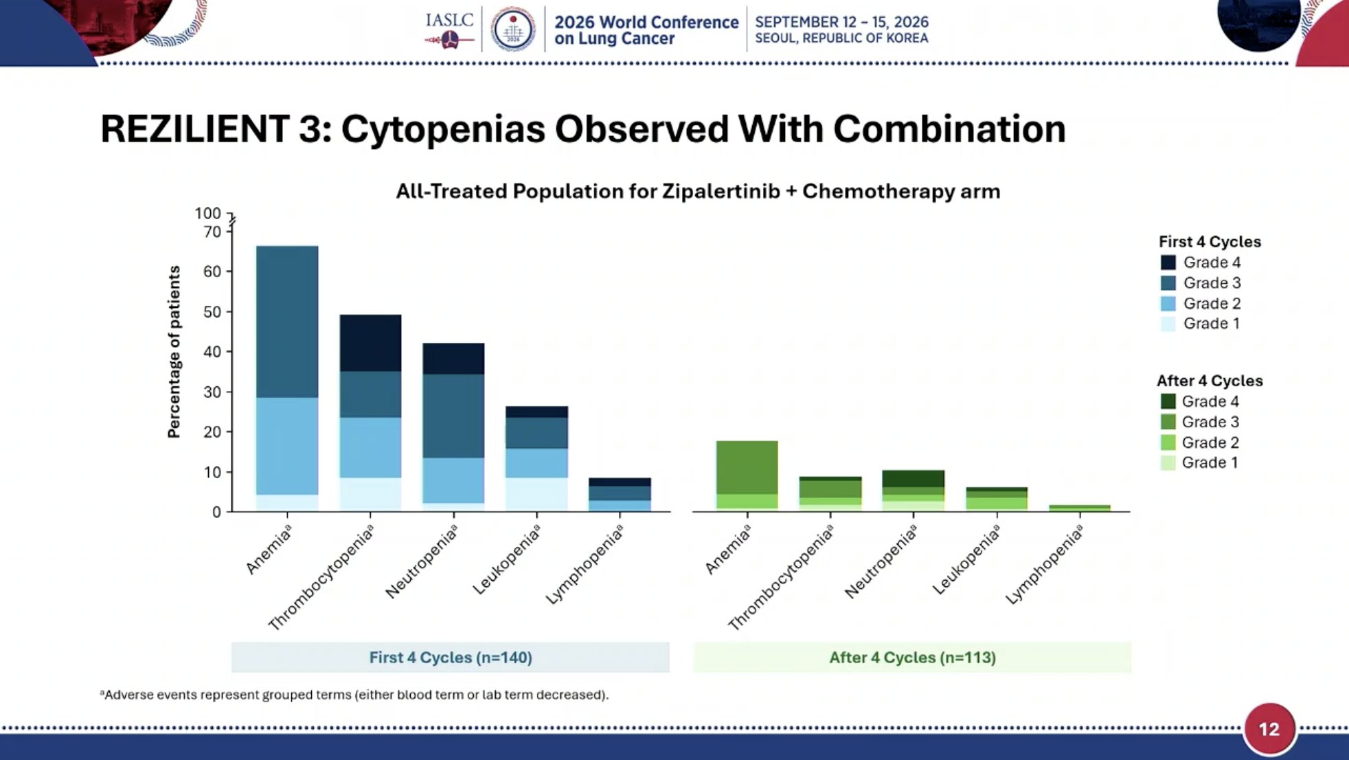 #WCLC26 In REZILIENT 3, no separation of OS to date. Safety summary shows dose reduction o