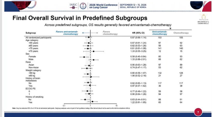 🫁 PAPILLON: OS in EGFR Ex20ins NSCLC. @chulkimMD
At 48.6 months of follow-up, 1L amivant