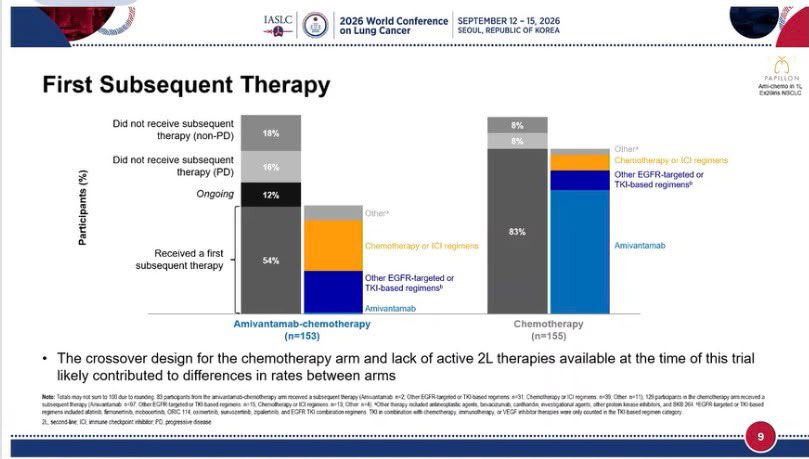 🫁 PAPILLON: OS in EGFR Ex20ins NSCLC. @chulkimMD
At 48.6 months of follow-up, 1L amivant