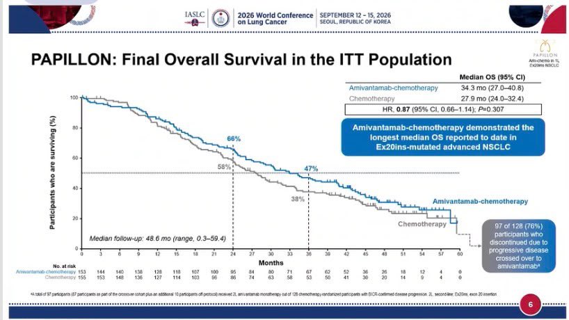 🫁 PAPILLON: OS in EGFR Ex20ins NSCLC. @chulkimMD
At 48.6 months of follow-up, 1L amivant