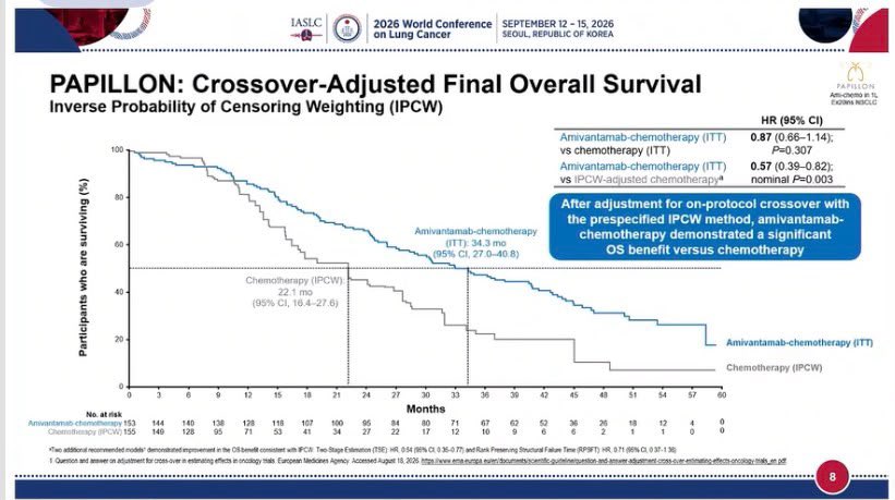 🫁 PAPILLON: OS in EGFR Ex20ins NSCLC. @chulkimMD
At 48.6 months of follow-up, 1L amivant
