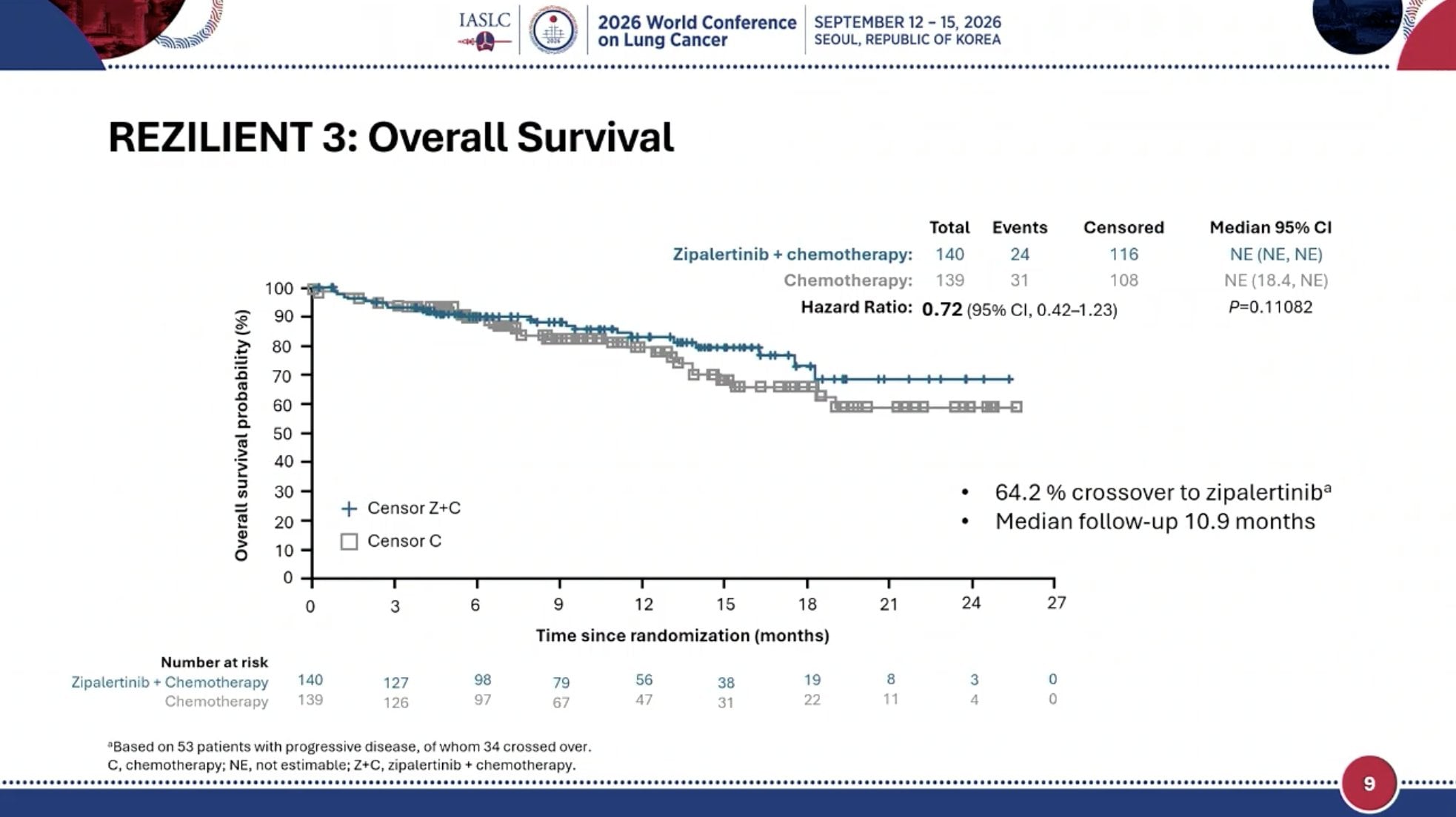 #WCLC26 In REZILIENT 3, no separation of OS to date. Safety summary shows dose reduction o