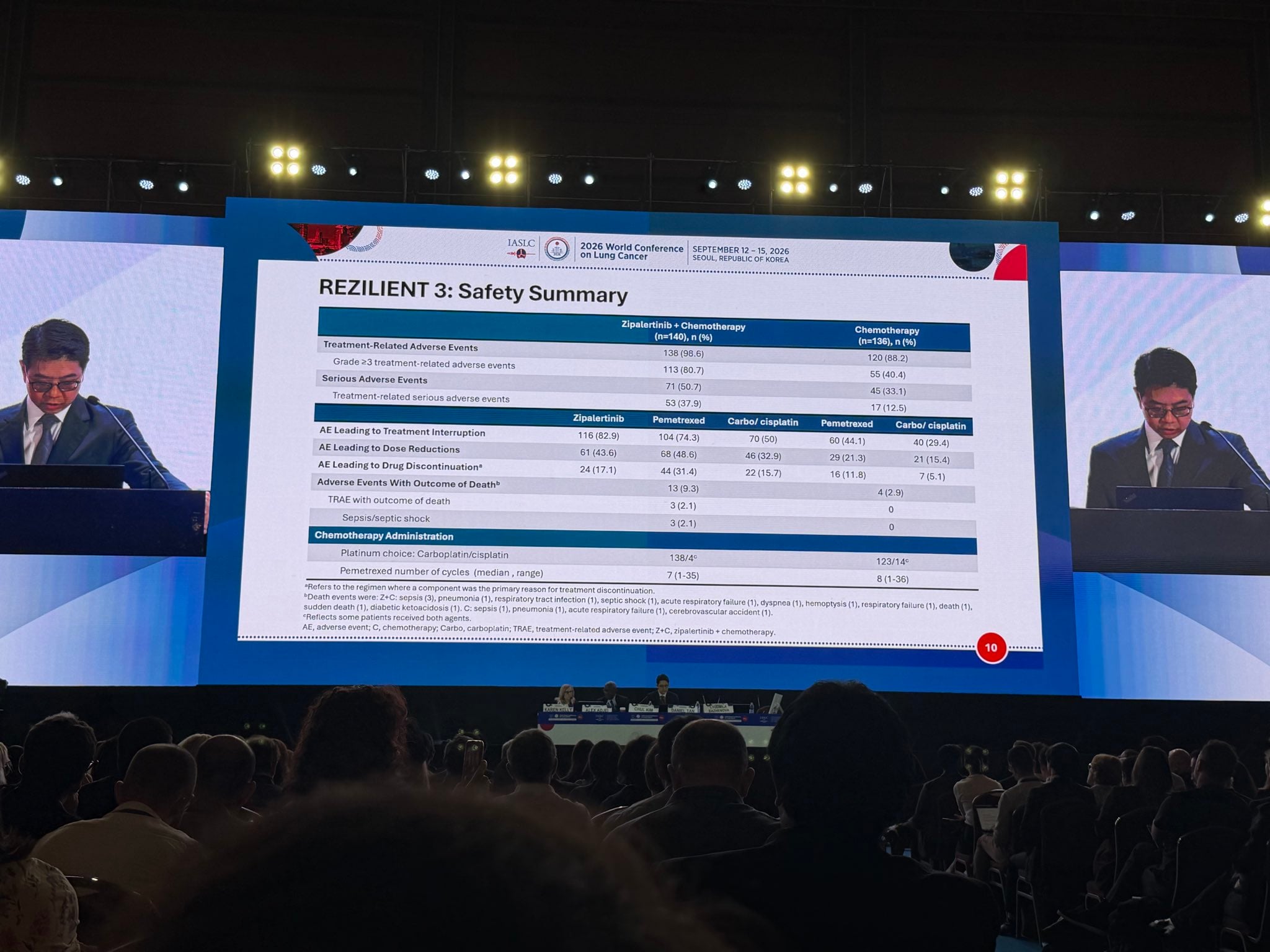 1L Zipalertinib +chemo for #EGFRex20ins showed
✅PFS benefit
🚫No OS benefit
🙈With very hi