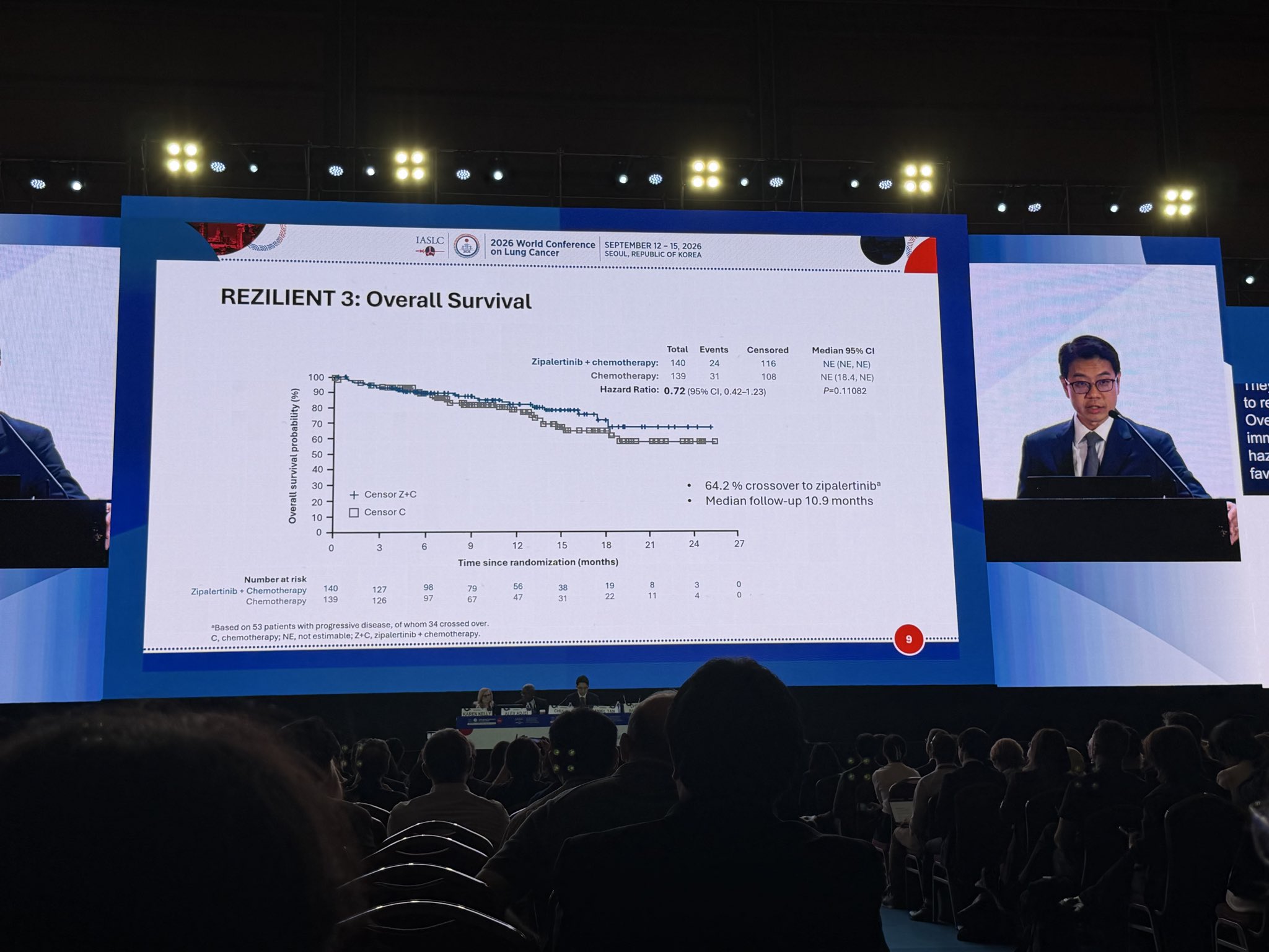 1L Zipalertinib +chemo for #EGFRex20ins showed
✅PFS benefit
🚫No OS benefit
🙈With very hi