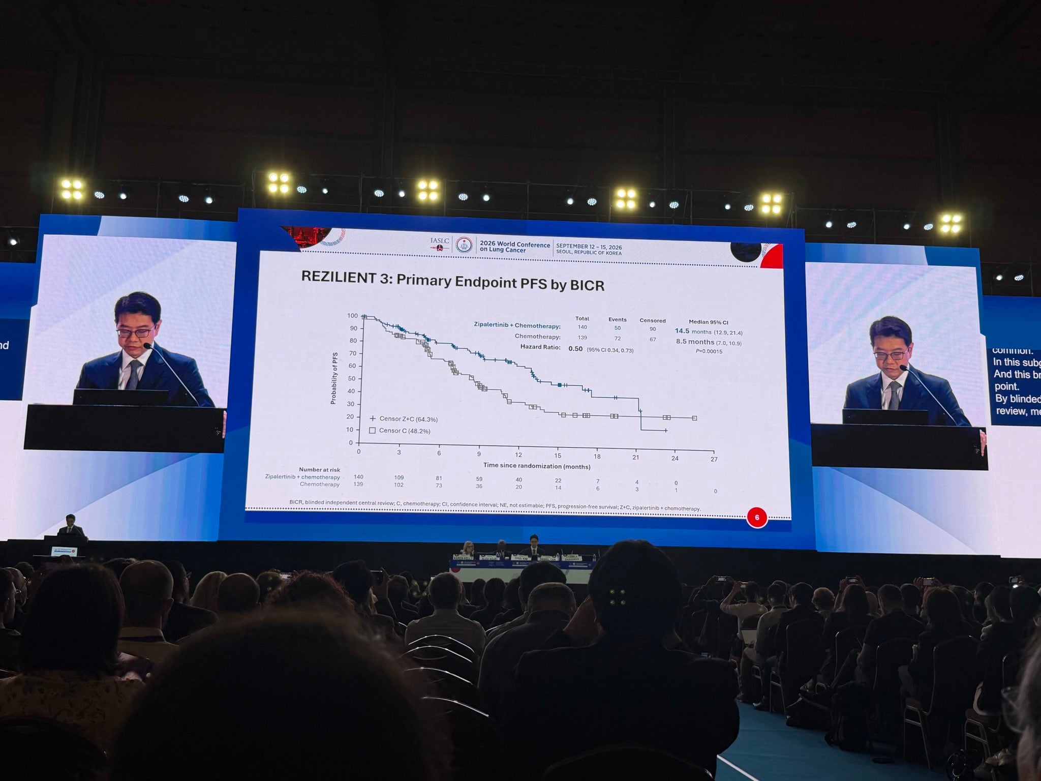 1L Zipalertinib +chemo for #EGFRex20ins showed
✅PFS benefit
🚫No OS benefit
🙈With very hi
