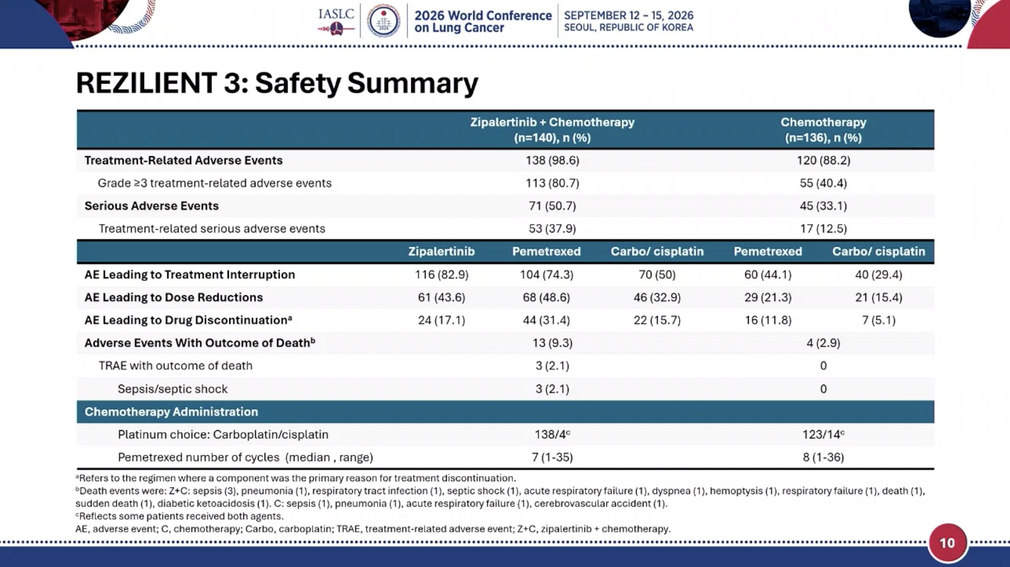 #WCLC26 In REZILIENT 3, no separation of OS to date. Safety summary shows dose reduction o