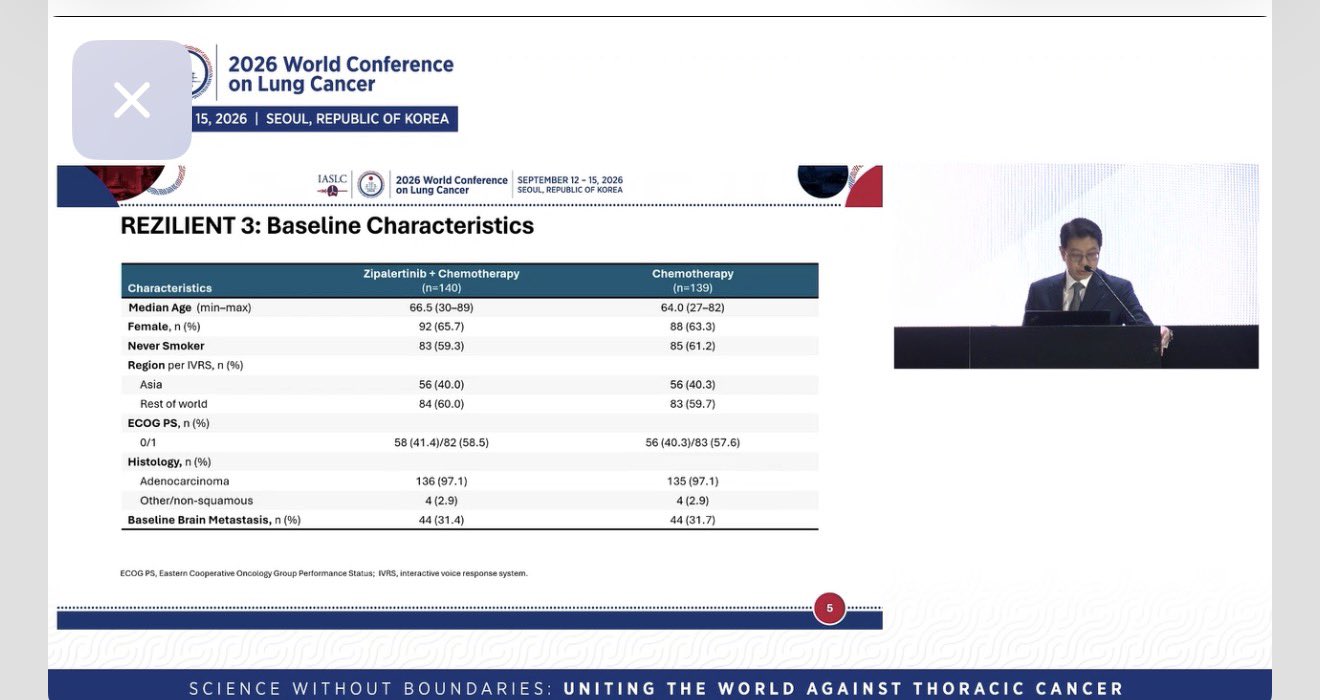REZILIENT-3 | EGFR exon20ins NSCLC
Zipalertinib + chemotherapy delivered a striking PFS b