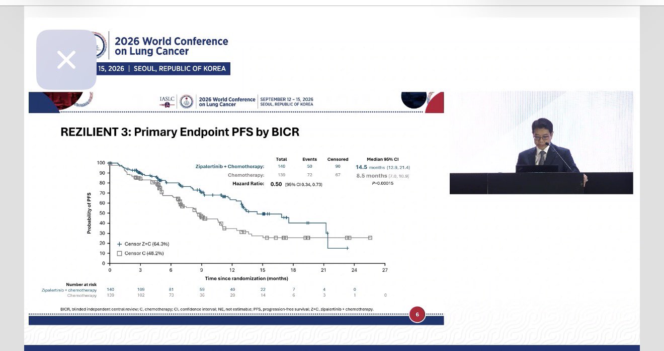 REZILIENT-3 | EGFR exon20ins NSCLC
Zipalertinib + chemotherapy delivered a striking PFS b