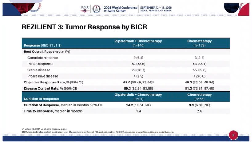 🫁 REZILIENT 3: EGFR Ex20ins NSCLC.
First-line zipalertinib + platinum-pemetrexed signifi