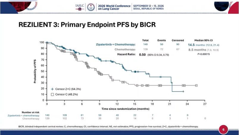 🫁 REZILIENT 3: EGFR Ex20ins NSCLC.
First-line zipalertinib + platinum-pemetrexed signifi