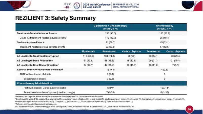 🫁 REZILIENT 3: EGFR Ex20ins NSCLC.
First-line zipalertinib + platinum-pemetrexed signifi