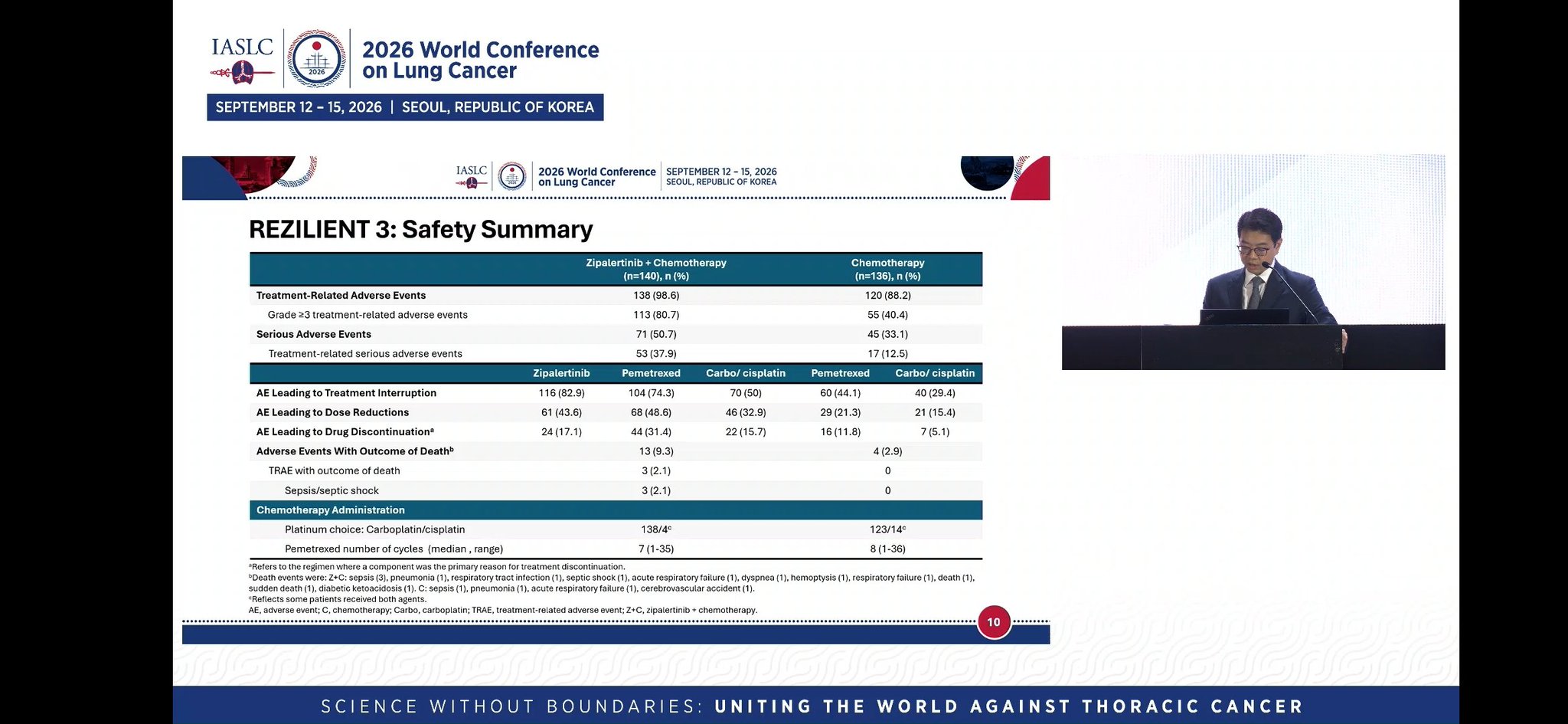 @danieltanmd Conclusion:
✅️ median PFS significant with 6 mo benefit
✅️ Gr 3 AEs in combo