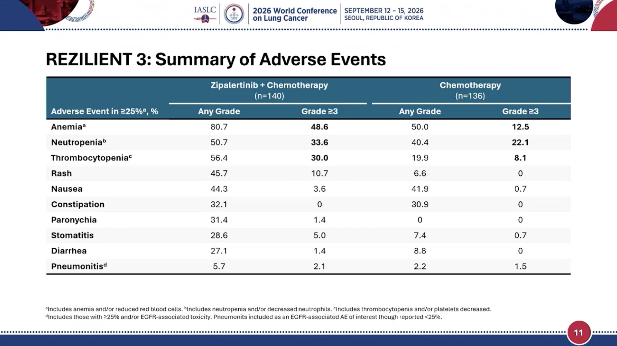 #WCLC26 In REZILIENT 3, no separation of OS to date. Safety summary shows dose reduction o