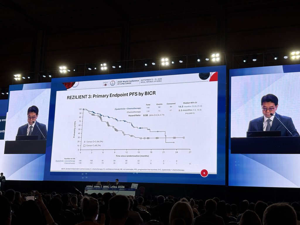 Zipalertinib with chemo significantly improves mPFS vs chemo alone in EGFR exon 20 inserti