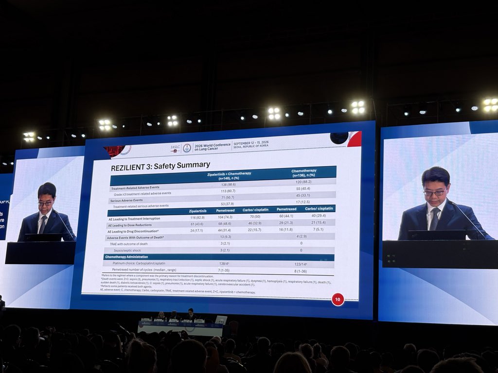 Zipalertinib with chemo significantly improves mPFS vs chemo alone in EGFR exon 20 inserti