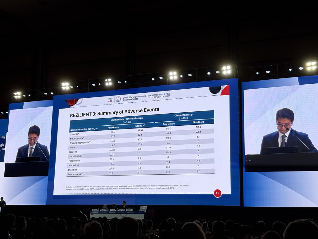 Zipalertinib with chemo significantly improves mPFS vs chemo alone in EGFR exon 20 inserti