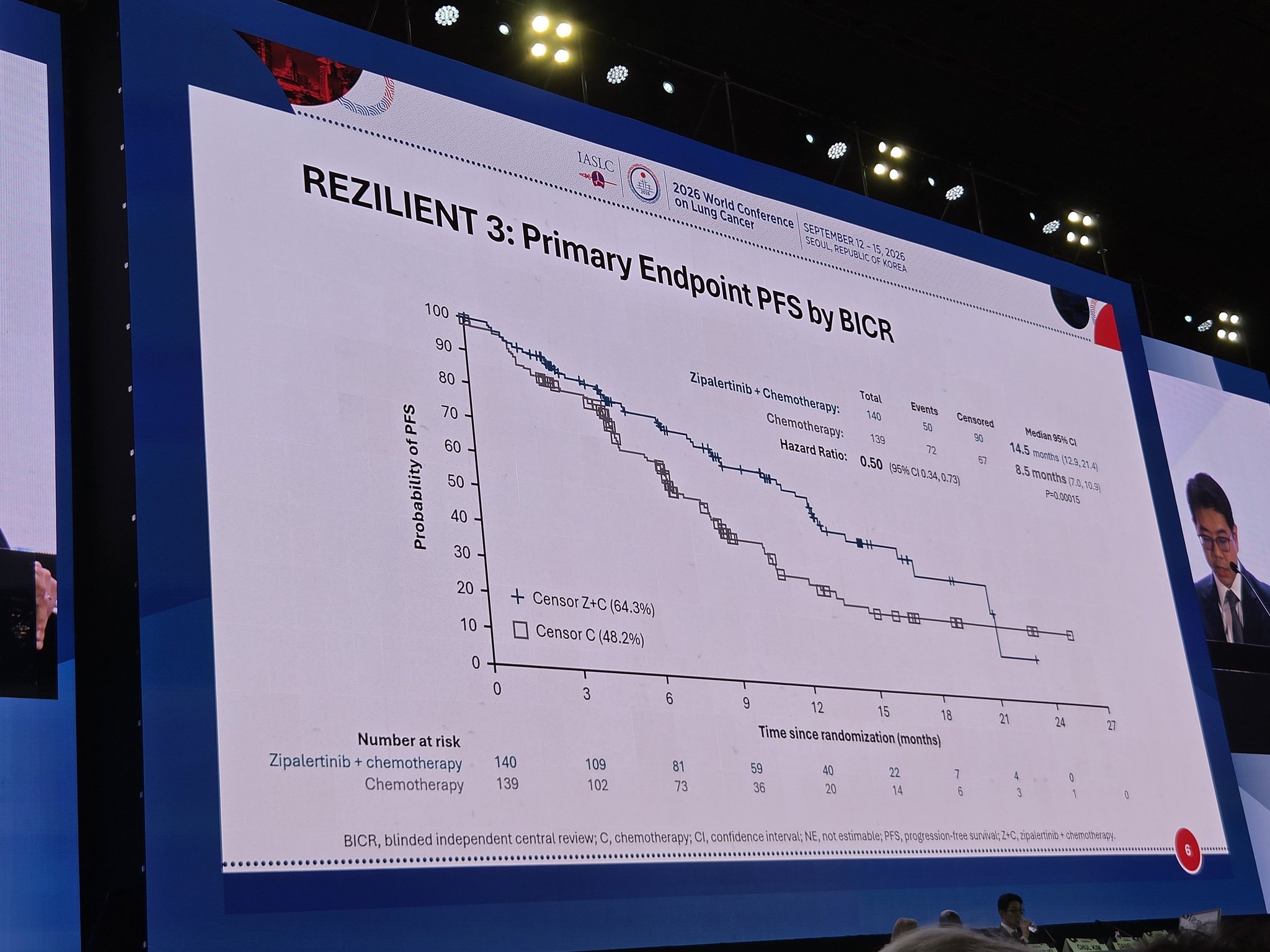 Dr. @danieltanmd presents ph3 REZILIENT3 zipalertinib+chemo vs chemo #WCLC26.
✅️ PFS 14.5m