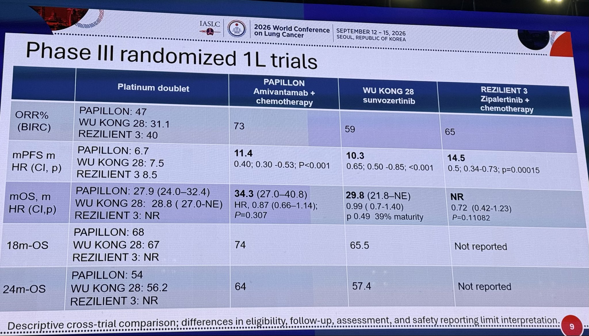 Another excellent #WCLC26 discussion from @LudaBazhenovaMD contextualising Rezilient with