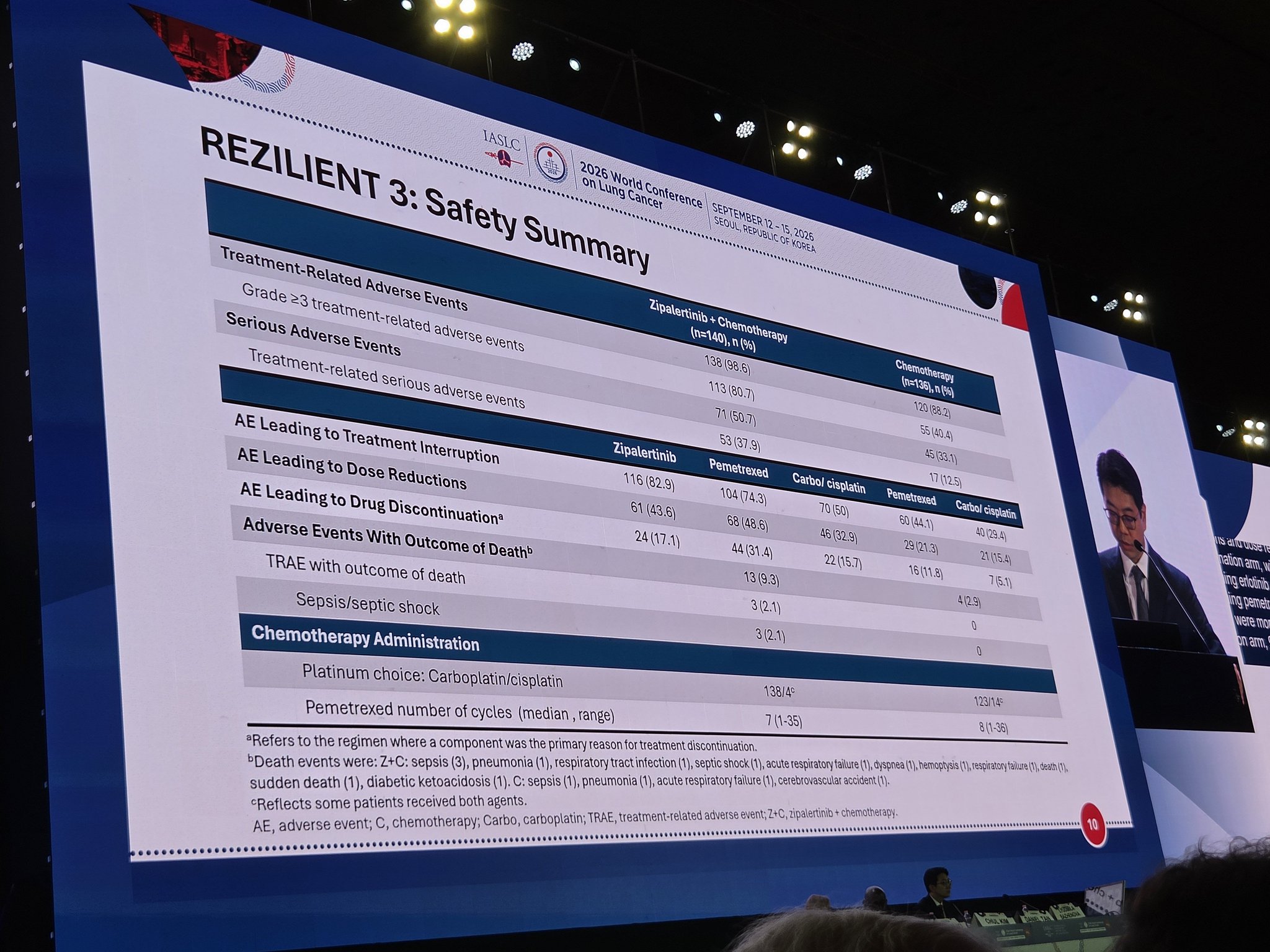 Dr. @danieltanmd presents ph3 REZILIENT3 zipalertinib+chemo vs chemo #WCLC26.
✅️ PFS 14.5m