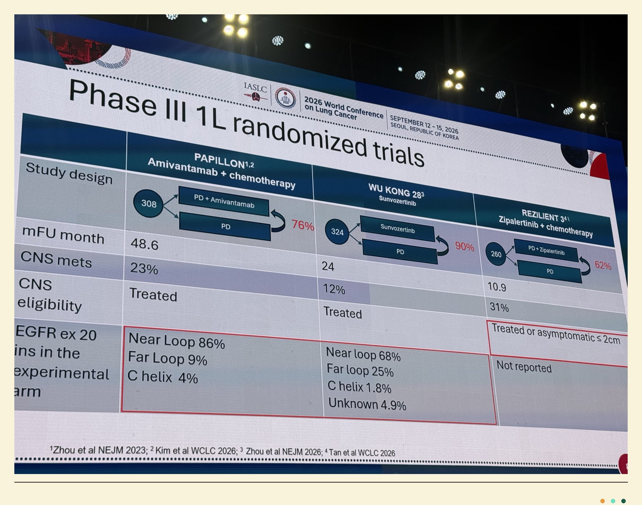 Three Phase III 1L trials now compete in the hunger games of EGFR exon 20 insertion NSCLC.