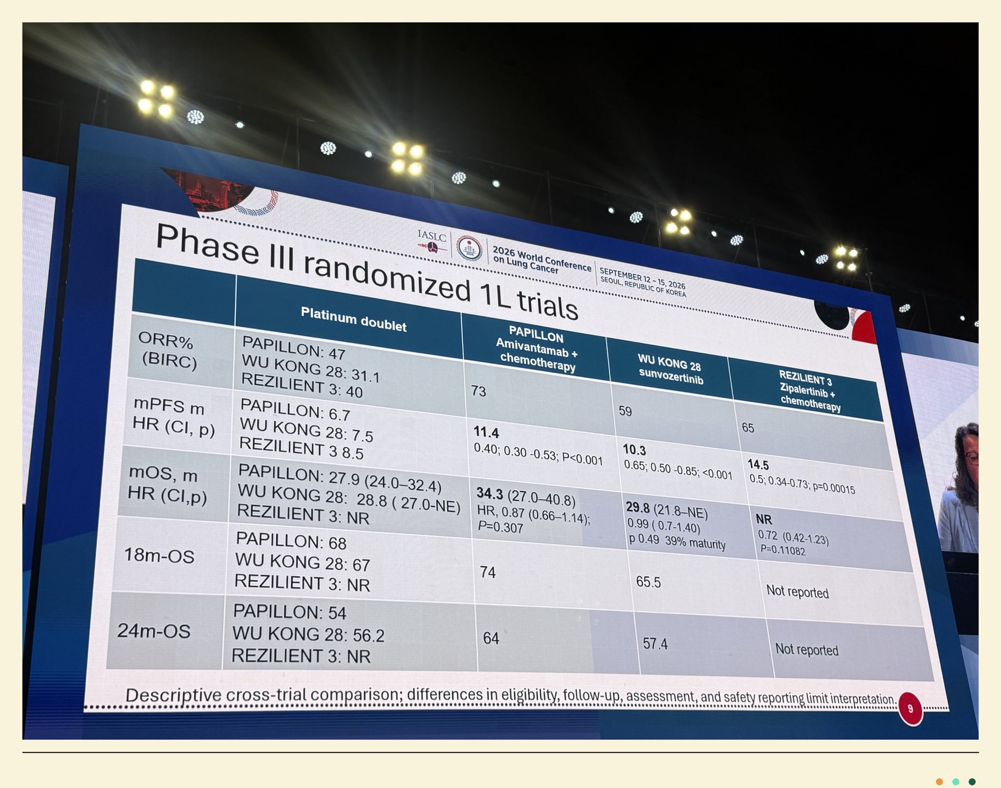 Three Phase III 1L trials now compete in the hunger games of EGFR exon 20 insertion NSCLC.