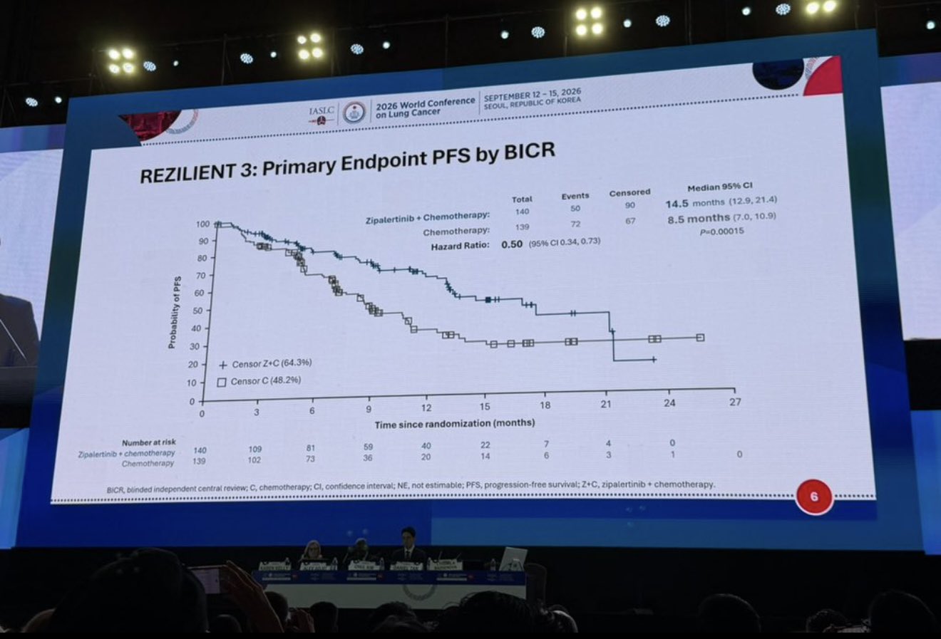 REZILIENT3 at #WCLC26
In 1L EGFR-mutated advanced NSCLC, zipalertinib + chemotherapy sign