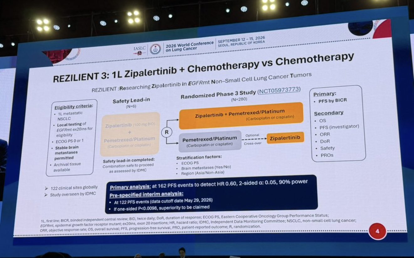 REZILIENT3 at #WCLC26
In 1L EGFR-mutated advanced NSCLC, zipalertinib + chemotherapy sign