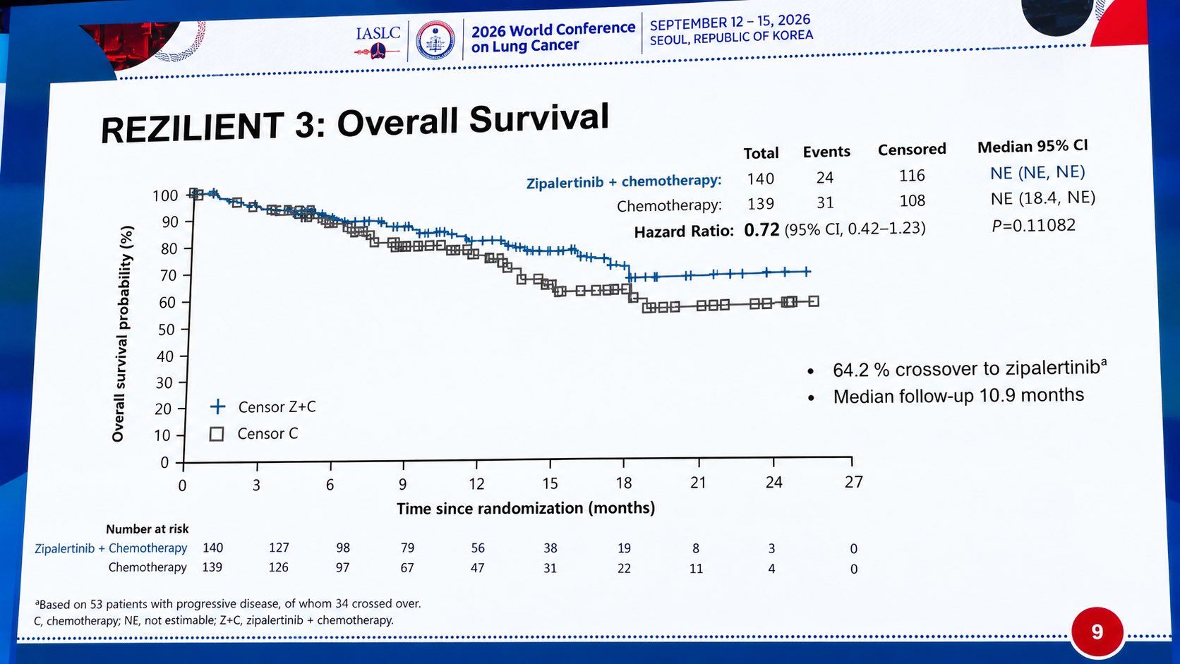 REZILIENT-3 | WCLC 2026
Zipalertinib + chemotherapy significantly improved PFS in 1L EGFR