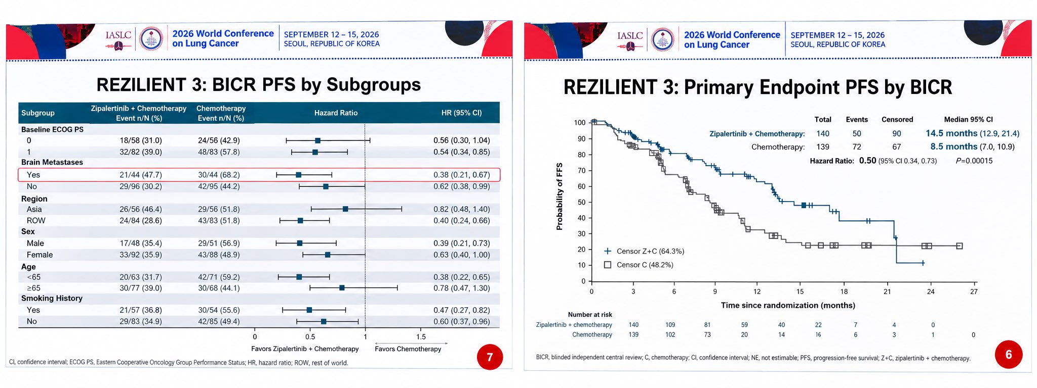 REZILIENT-3 | WCLC 2026
Zipalertinib + chemotherapy significantly improved PFS in 1L EGFR