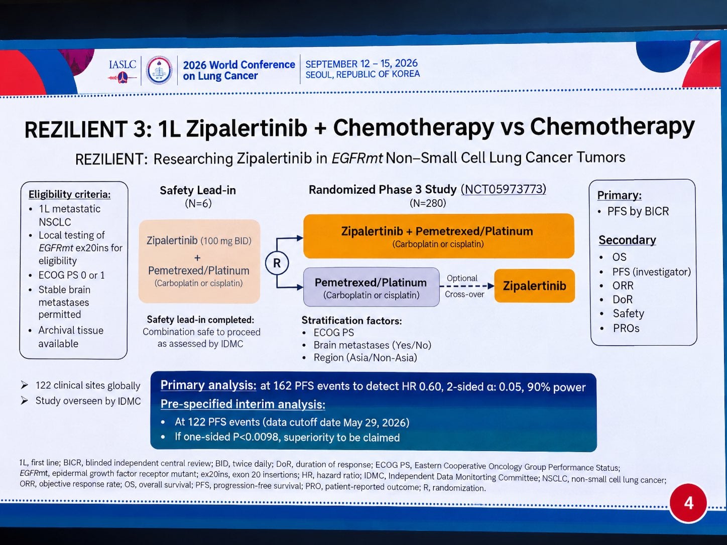 REZILIENT-3 | WCLC 2026
Zipalertinib + chemotherapy significantly improved PFS in 1L EGFR