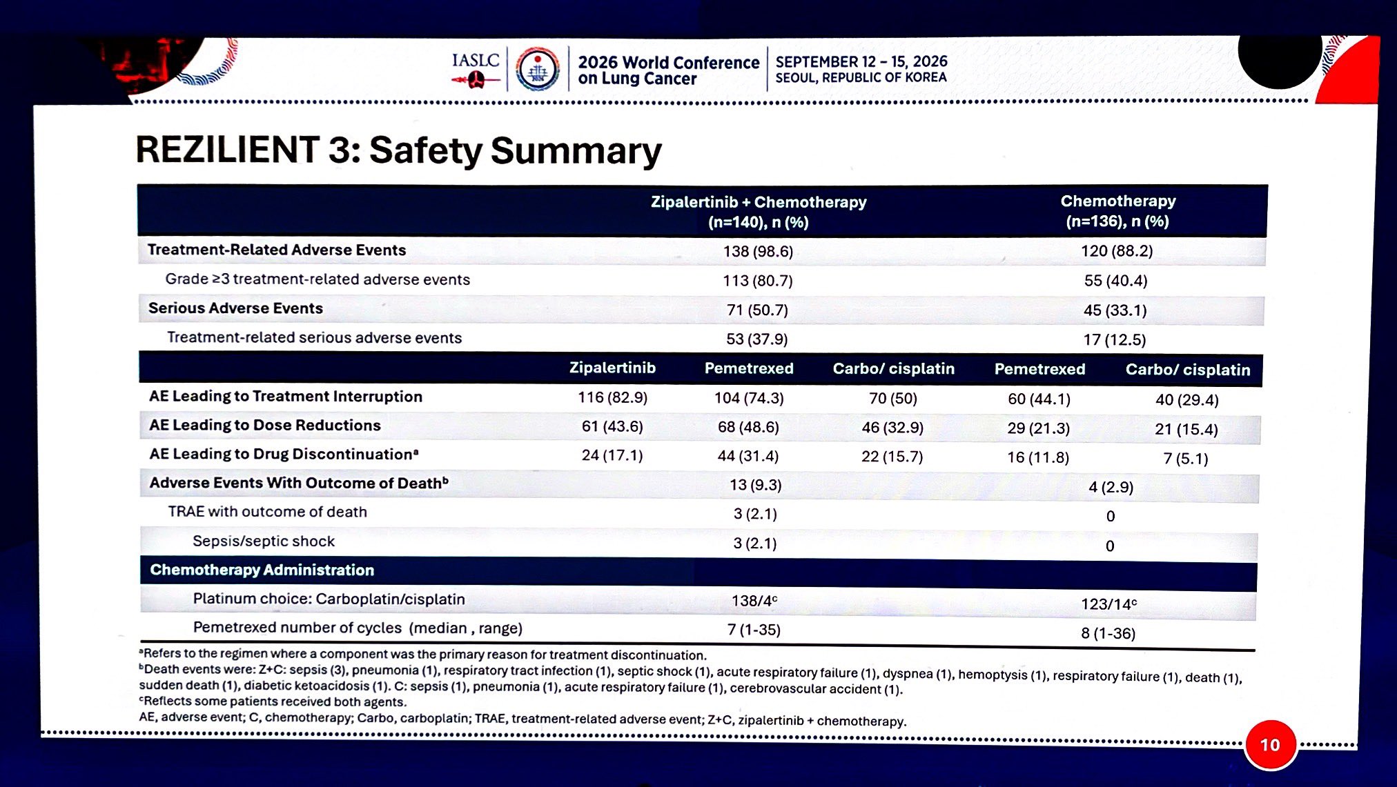 REZILIENT-3: Zipalertinib 1L Ex20Ins
👉Z+Chemo v Z
64% x-over
✅mPFS 14.5 v 8.5m, HR 0.50
✅