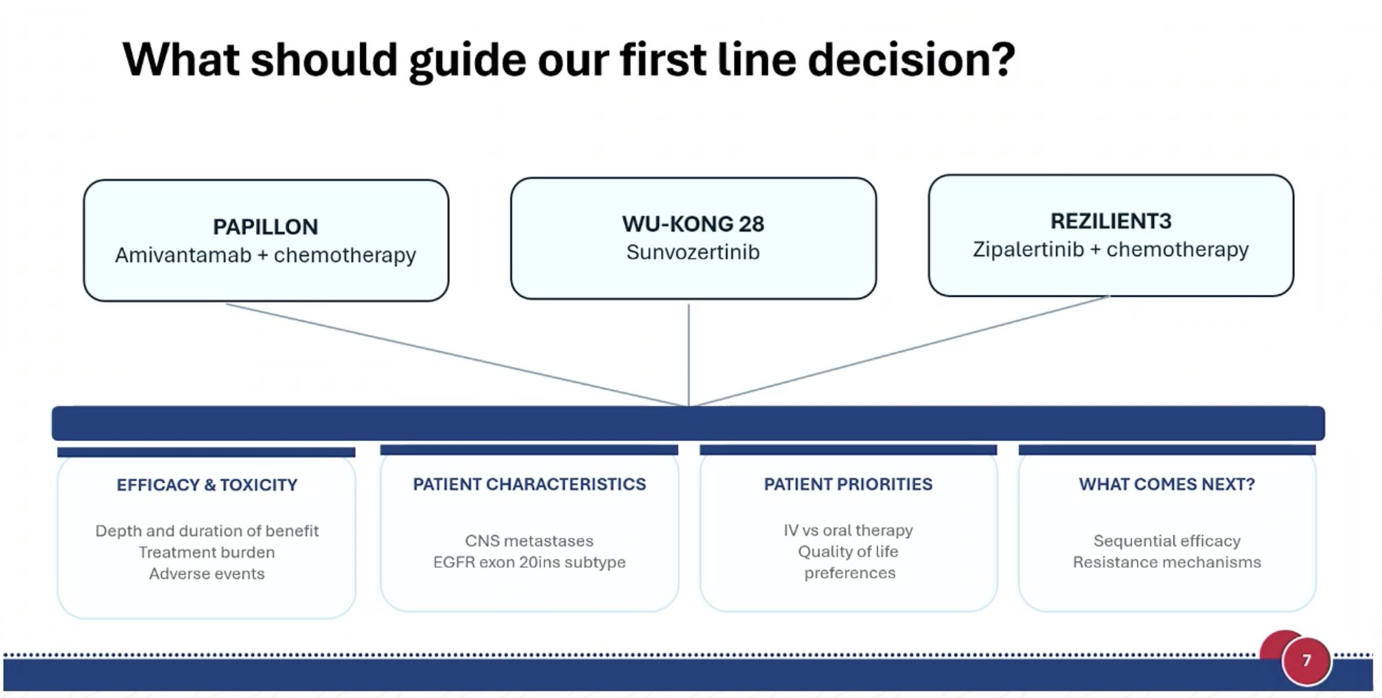 Nice discussion by Dr Lyudmila Bazhenova: EGFR exon20ins: how to choose first-line?
PAPILL