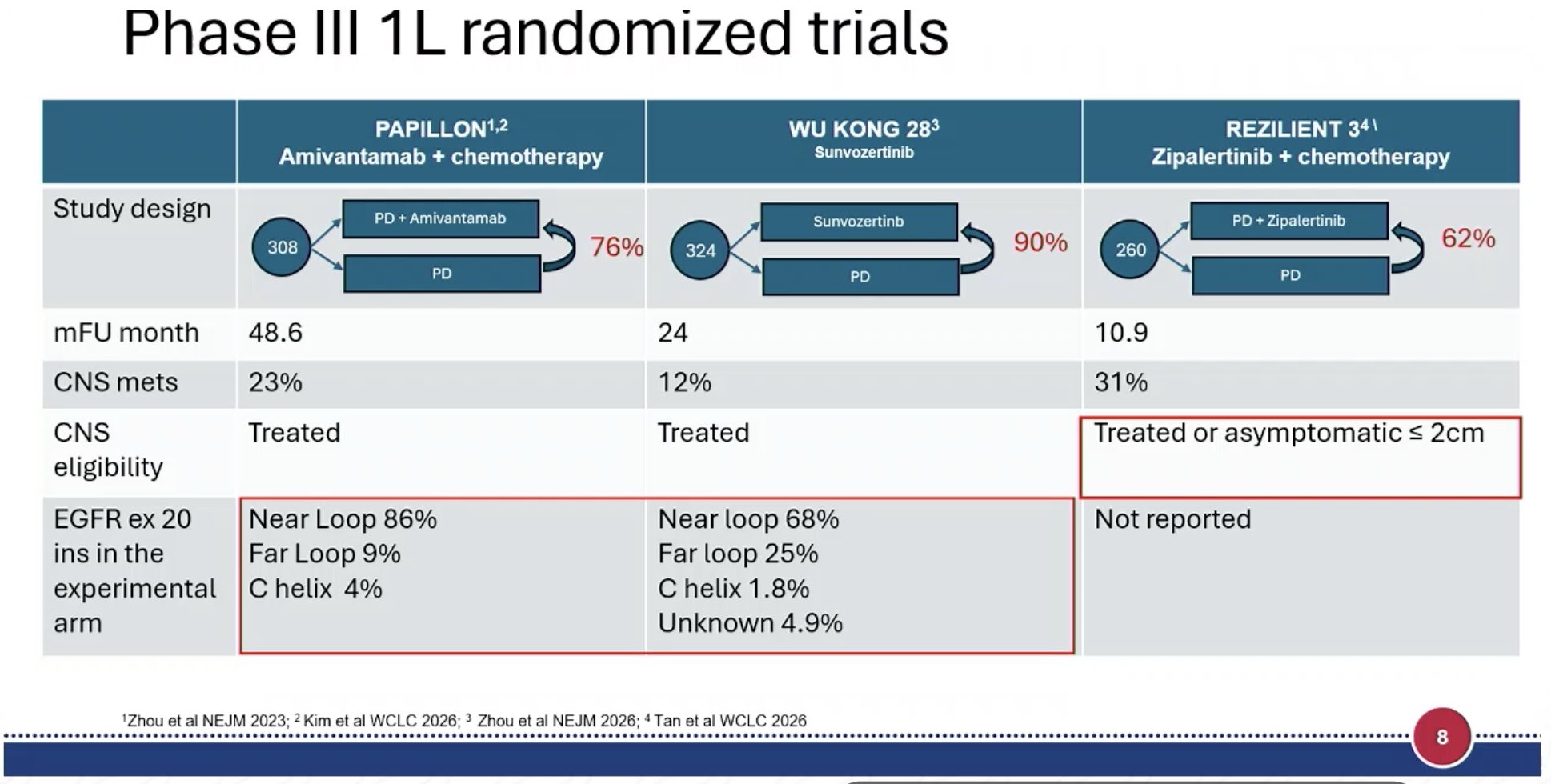 Nice discussion by Dr Lyudmila Bazhenova: EGFR exon20ins: how to choose first-line?
PAPILL