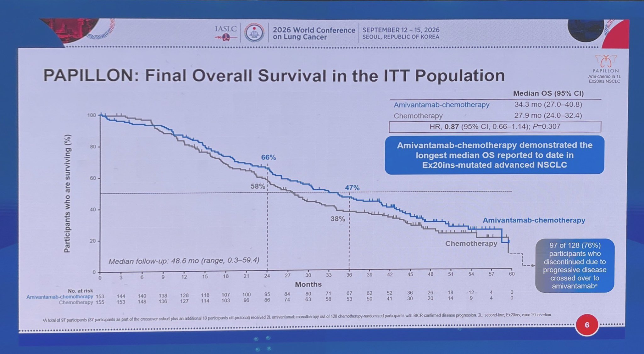 PAPILLON: final OS
Chemo+Ami 1L EGFR Ex20 Ins
❗️76% X-over
✅mOS 34 v 27m, HR 0.87
✅X-over