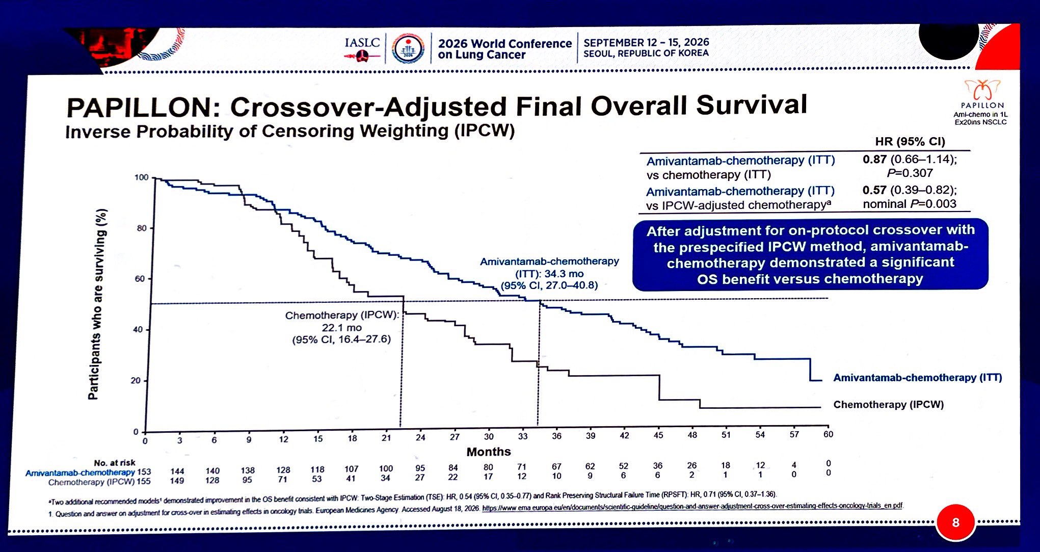 PAPILLON: final OS
Chemo+Ami 1L EGFR Ex20 Ins
❗️76% X-over
✅mOS 34 v 27m, HR 0.87
✅X-over