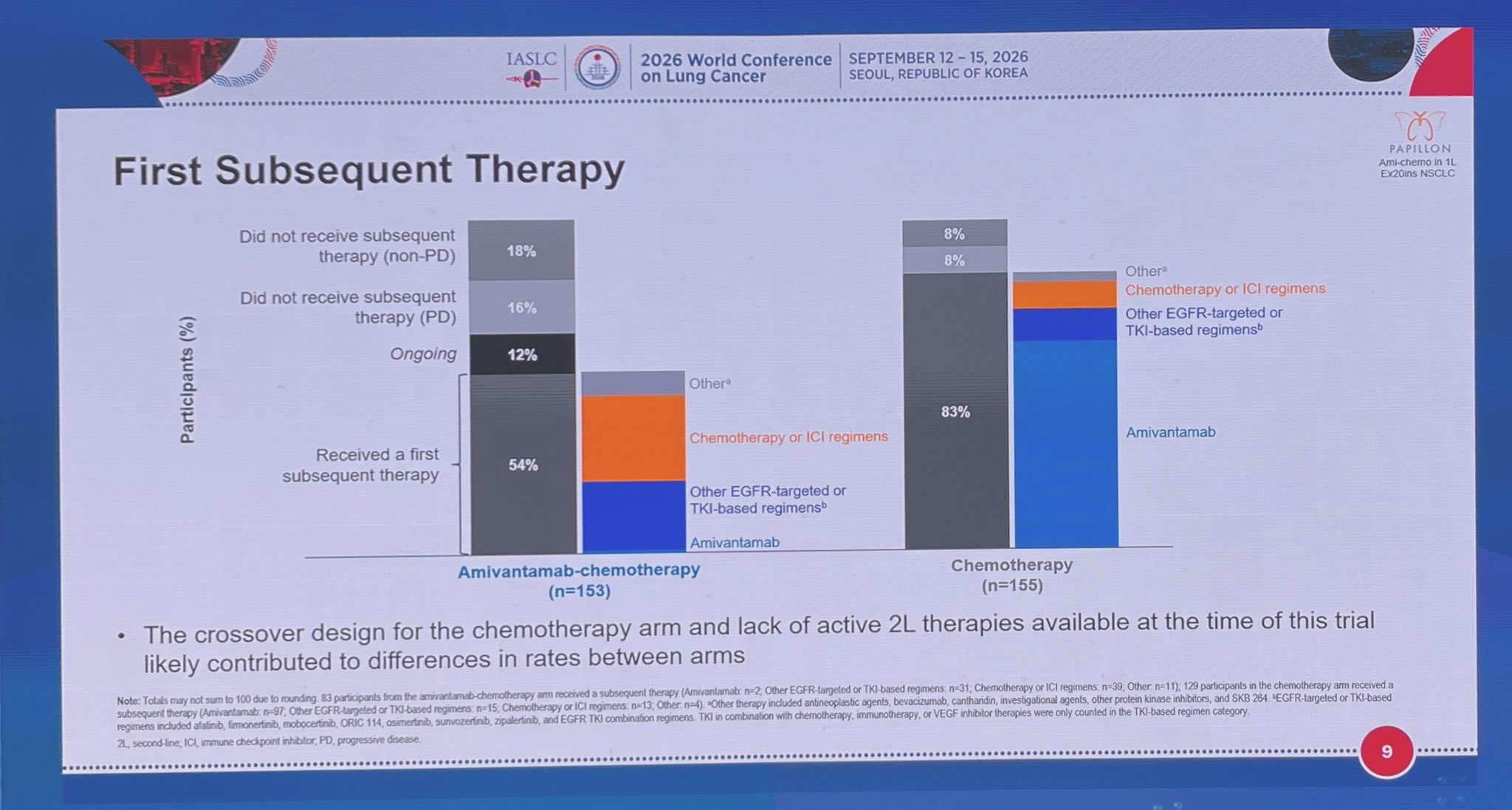 PAPILLON: final OS
Chemo+Ami 1L EGFR Ex20 Ins
❗️76% X-over
✅mOS 34 v 27m, HR 0.87
✅X-over