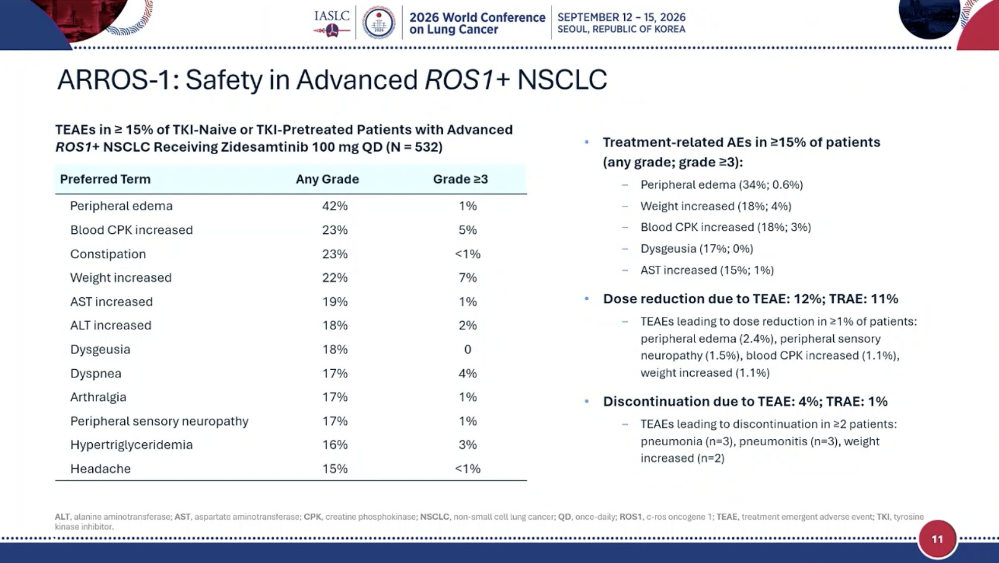 #WCLC26 Safety profile consistent with ROS1 selectivity. TRAEs in ≥15% of pts included ede