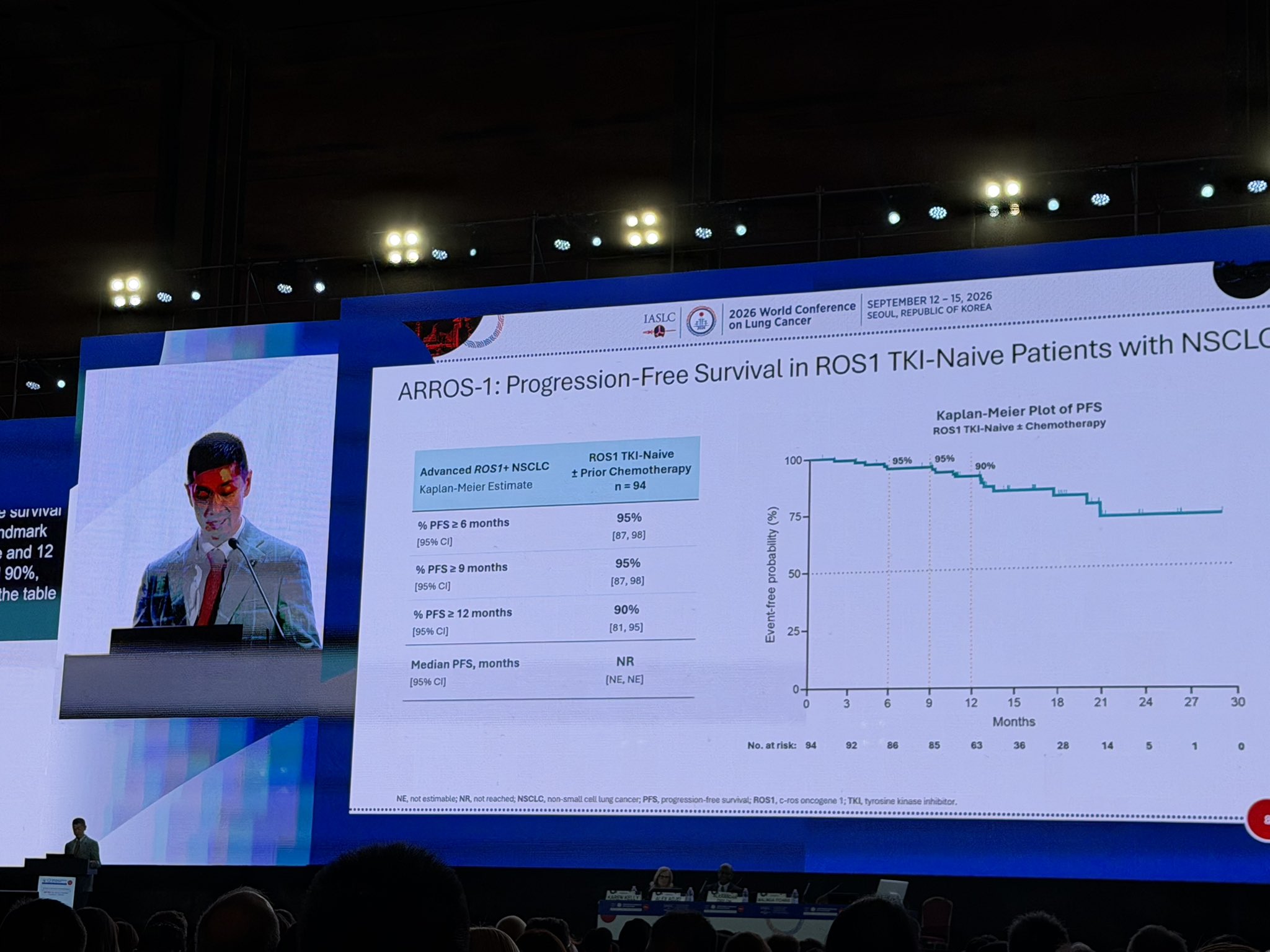 ARROS-1 at #WCLC26
Zidesamtinib showed promising activity in TKI-naïve advanced ROS1+ NSC
