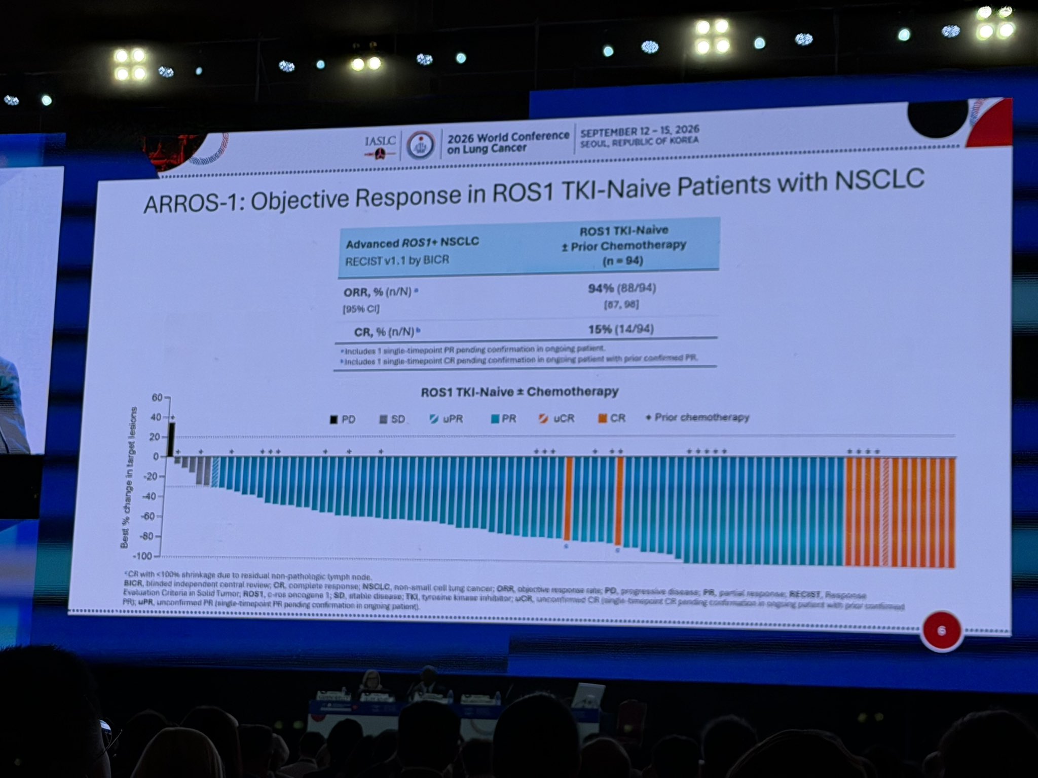 ARROS-1 at #WCLC26
Zidesamtinib showed promising activity in TKI-naïve advanced ROS1+ NSC
