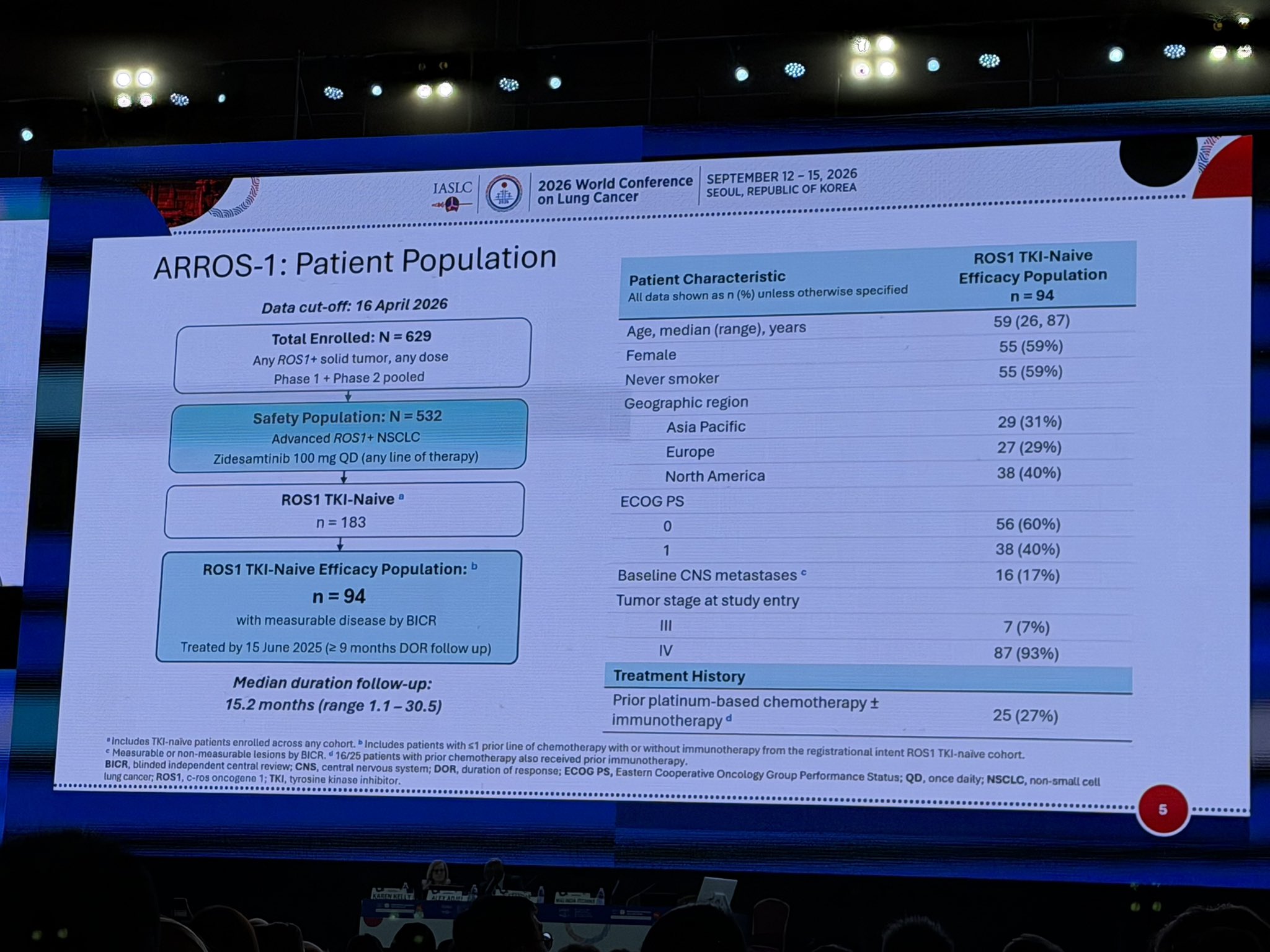 ARROS-1 at #WCLC26
Zidesamtinib showed promising activity in TKI-naïve advanced ROS1+ NSC
