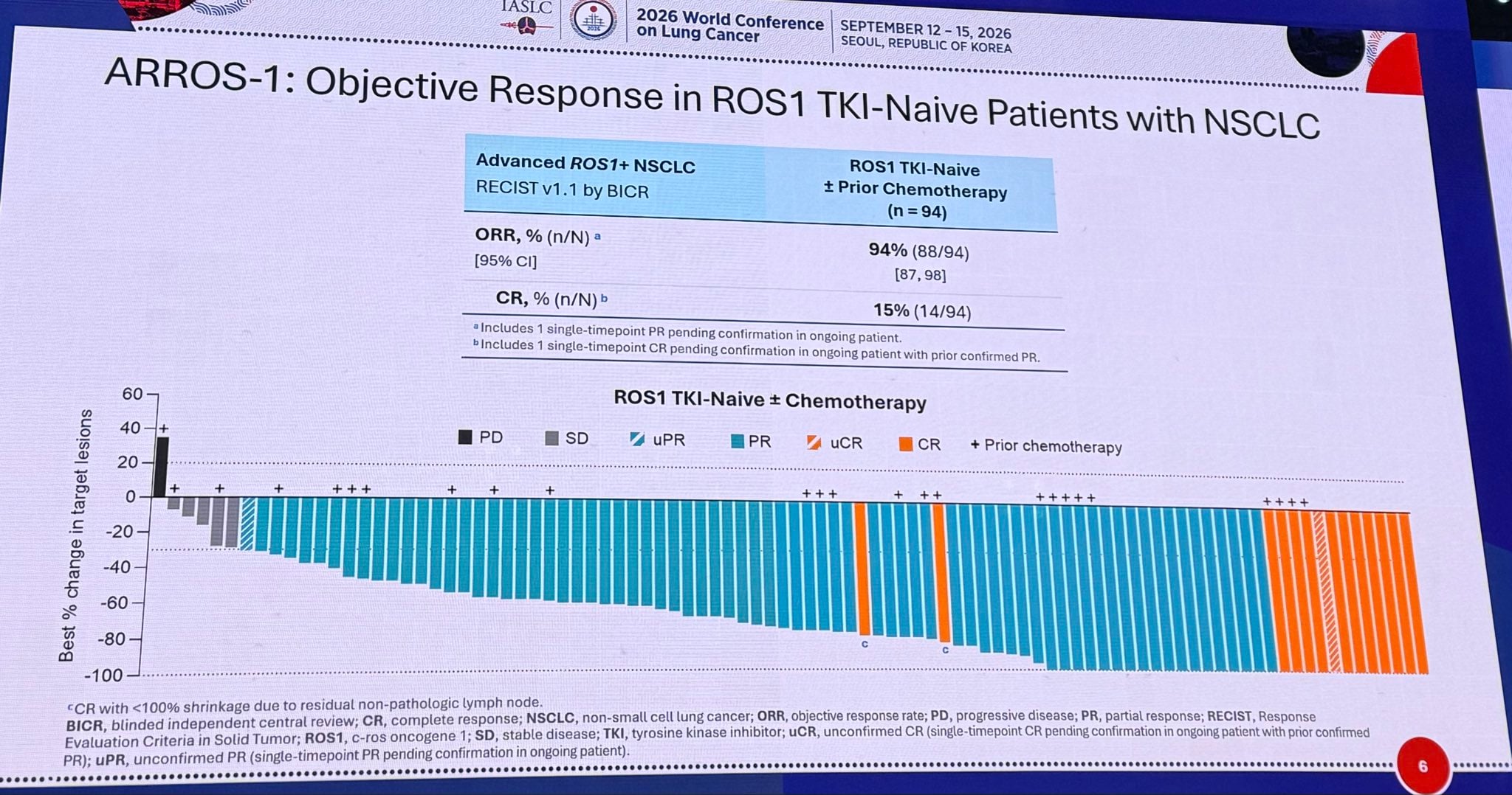 @alexdrilon presenting ARROS-1 trial. You don’t often see ORR this high including CRs. Goo